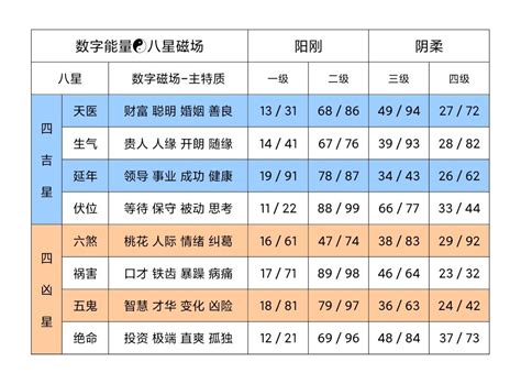 数字磁场表|八星数字磁场一览表